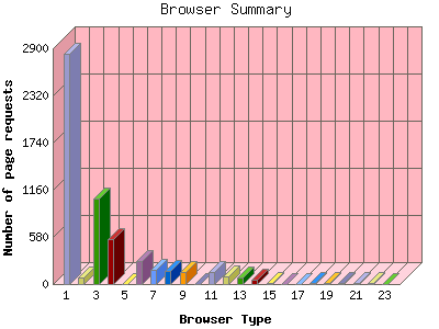 Browser Summary: Number of page requests by Browser Type.